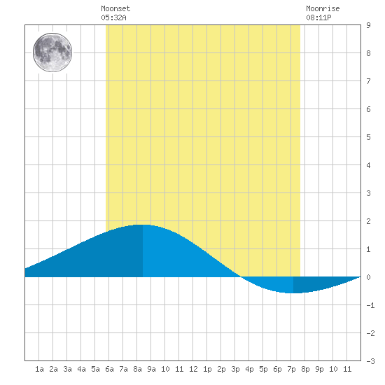 Navarre Beach tide chart for Thursday, May 23, 2024