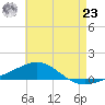 Navarre Beach tide chart for Thursday, May 23, 2024