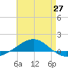 Navarre Beach tide chart for Monday, May 27, 2024