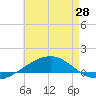 Navarre Beach tide chart for Tuesday, May 28, 2024