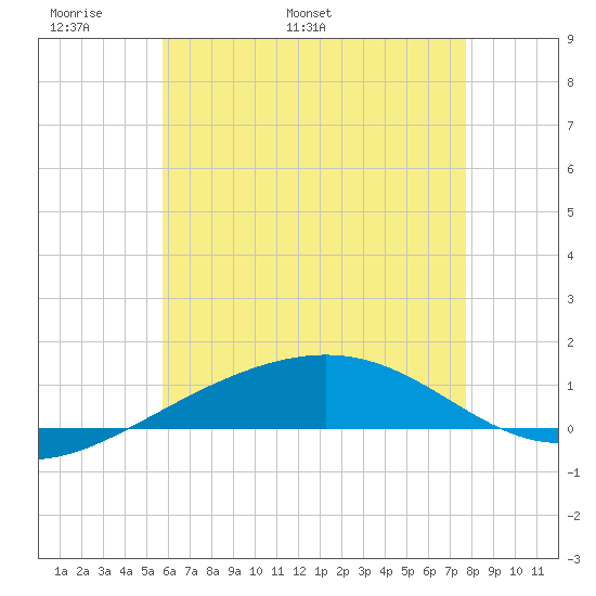 Navarre Beach tide chart for Wednesday, May 29, 2024