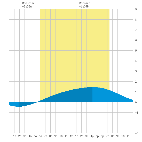 Navarre Beach tide chart for Thursday, May 2, 2024