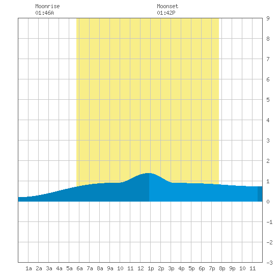 Navarre Beach tide chart for Friday, May 31, 2024