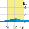 Navarre Beach tide chart for Friday, May 31, 2024