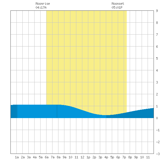 Navarre Beach tide chart for Sunday, May 5, 2024