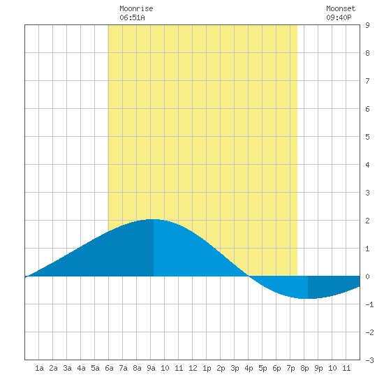 Navarre Beach tide chart for Thursday, May 9, 2024