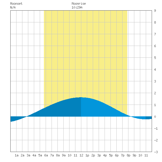 Navarre Beach tide chart for Tuesday, June 11, 2024