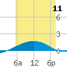 Navarre Beach tide chart for Tuesday, June 11, 2024