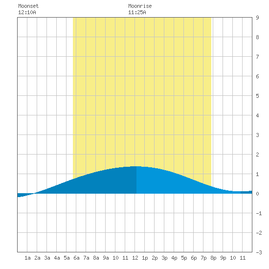 Navarre Beach tide chart for Wednesday, June 12, 2024