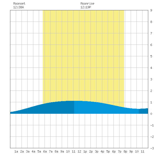 Navarre Beach tide chart for Thursday, June 13, 2024