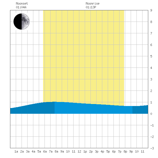 Navarre Beach tide chart for Friday, June 14, 2024