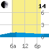 Navarre Beach tide chart for Friday, June 14, 2024