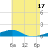 Navarre Beach tide chart for Monday, June 17, 2024