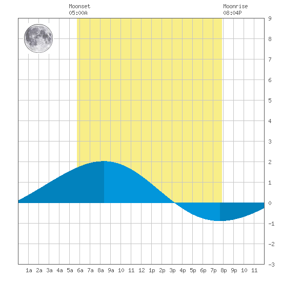 Navarre Beach tide chart for Friday, June 21, 2024
