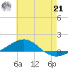 Navarre Beach tide chart for Friday, June 21, 2024