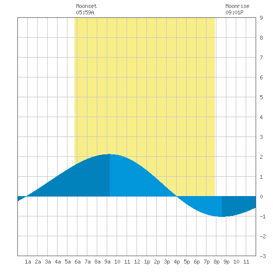 Navarre Beach tide chart for Saturday, June 22, 2024
