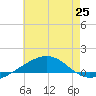 Navarre Beach tide chart for Tuesday, June 25, 2024