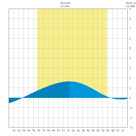 Navarre Beach tide chart for Wednesday, June 26, 2024