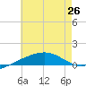 Navarre Beach tide chart for Wednesday, June 26, 2024