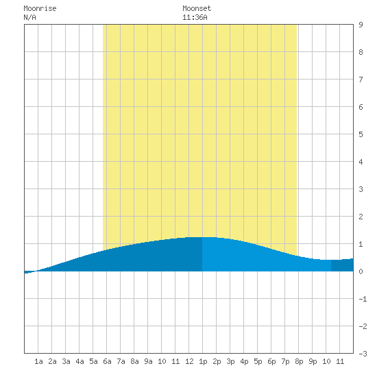 Navarre Beach tide chart for Thursday, June 27, 2024