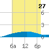 Navarre Beach tide chart for Thursday, June 27, 2024