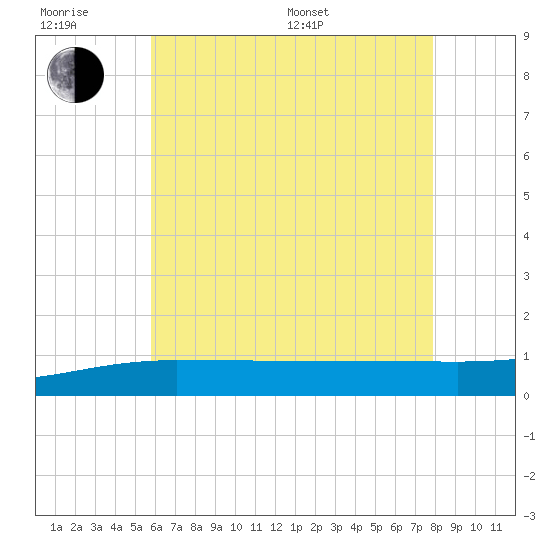 Navarre Beach tide chart for Friday, June 28, 2024
