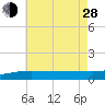 Navarre Beach tide chart for Friday, June 28, 2024