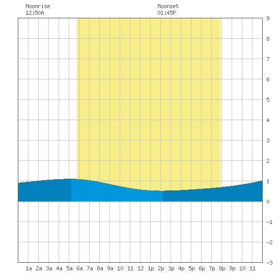 Navarre Beach tide chart for Saturday, June 29, 2024