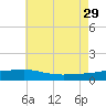 Navarre Beach tide chart for Saturday, June 29, 2024