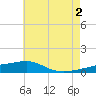 Navarre Beach tide chart for Sunday, June 2, 2024