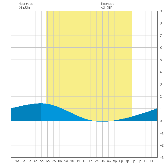 Navarre Beach tide chart for Sunday, June 30, 2024