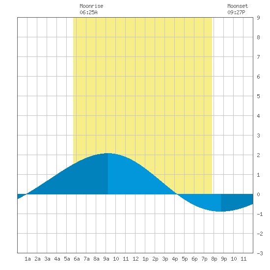 Navarre Beach tide chart for Friday, June 7, 2024