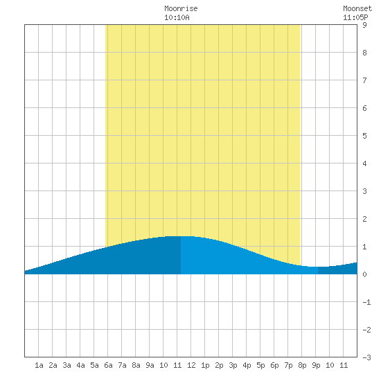 Navarre Beach tide chart for Wednesday, July 10, 2024