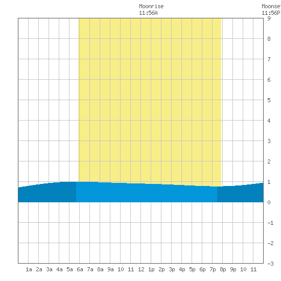Navarre Beach tide chart for Friday, July 12, 2024