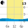 Navarre Beach tide chart for Saturday, July 13, 2024