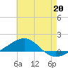 Navarre Beach tide chart for Saturday, July 20, 2024