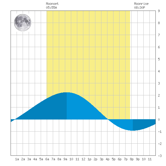 Navarre Beach tide chart for Sunday, July 21, 2024