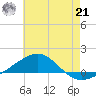 Navarre Beach tide chart for Sunday, July 21, 2024