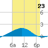 Navarre Beach tide chart for Tuesday, July 23, 2024