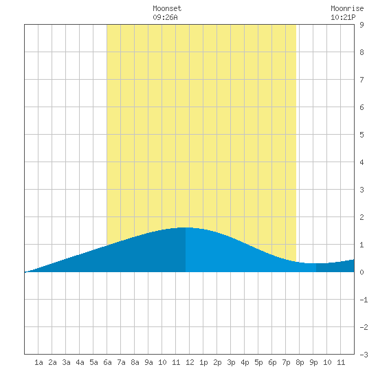 Navarre Beach tide chart for Wednesday, July 24, 2024
