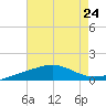 Navarre Beach tide chart for Wednesday, July 24, 2024