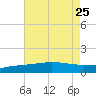 Navarre Beach tide chart for Thursday, July 25, 2024