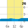 Navarre Beach tide chart for Friday, July 26, 2024