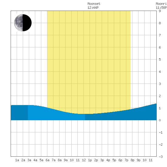 Navarre Beach tide chart for Saturday, July 27, 2024