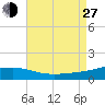 Navarre Beach tide chart for Saturday, July 27, 2024