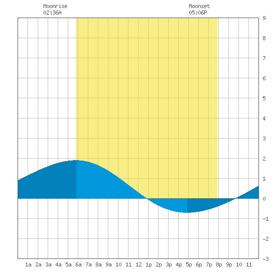 Navarre Beach tide chart for Tuesday, July 2, 2024