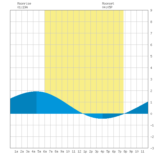 Navarre Beach tide chart for Tuesday, July 30, 2024