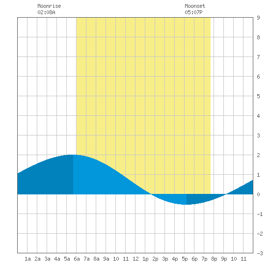 Navarre Beach tide chart for Wednesday, July 31, 2024