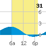 Navarre Beach tide chart for Wednesday, July 31, 2024