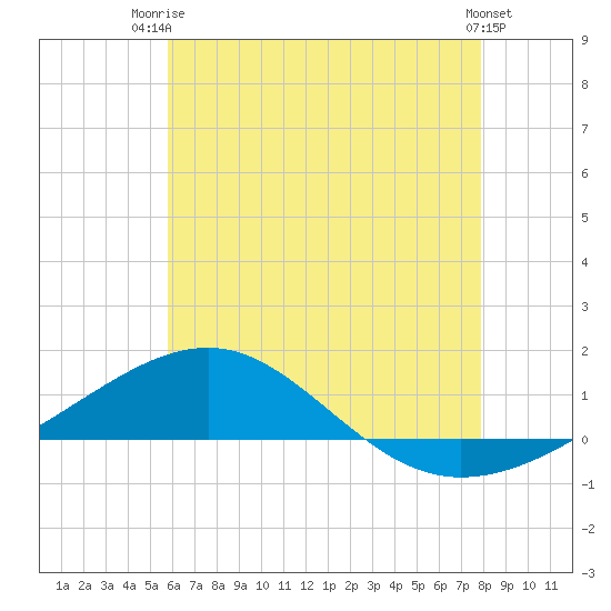 Navarre Beach tide chart for Thursday, July 4, 2024